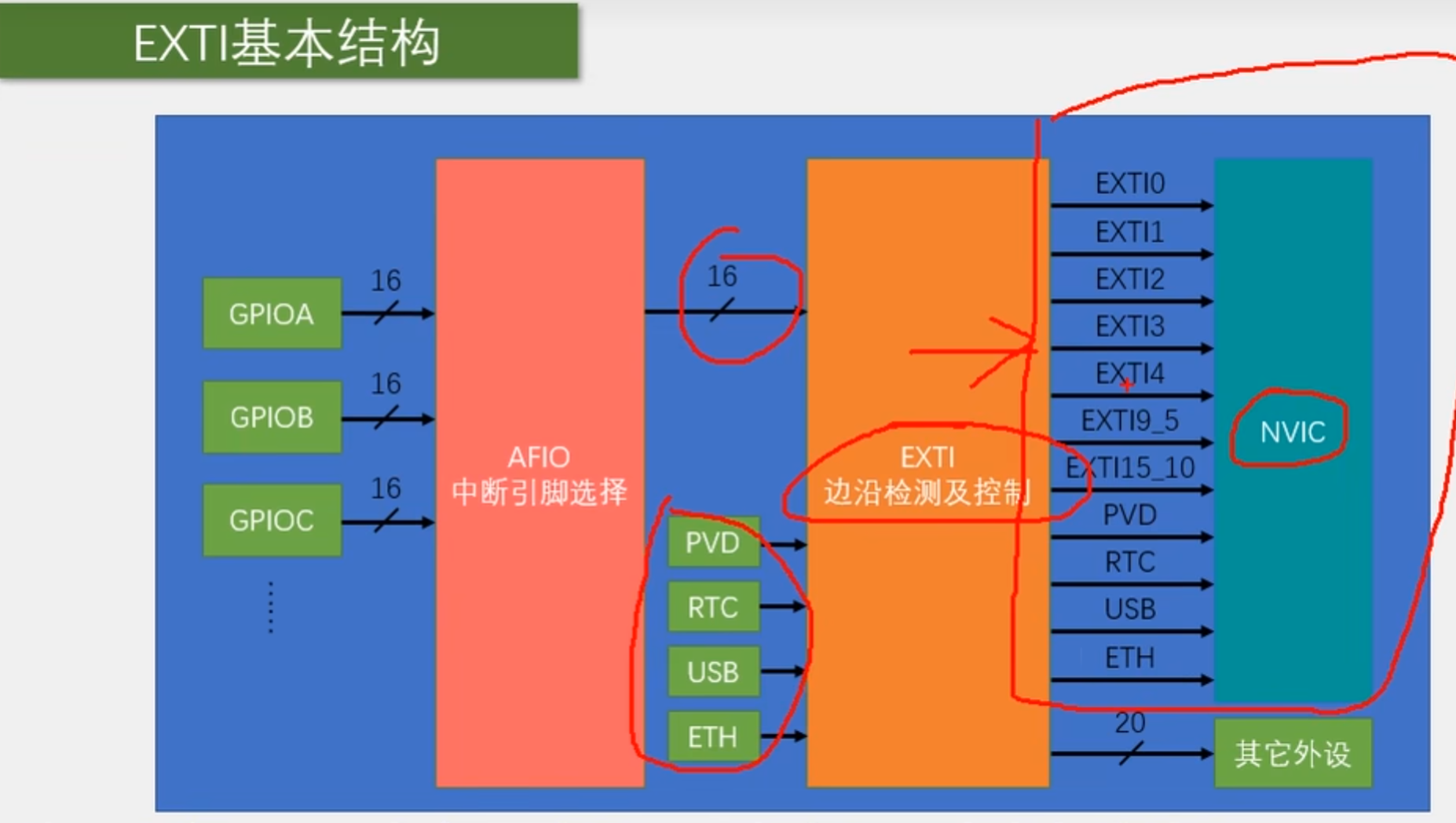 EXTI基本结构