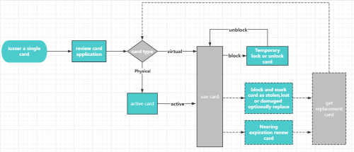 card lifecycle