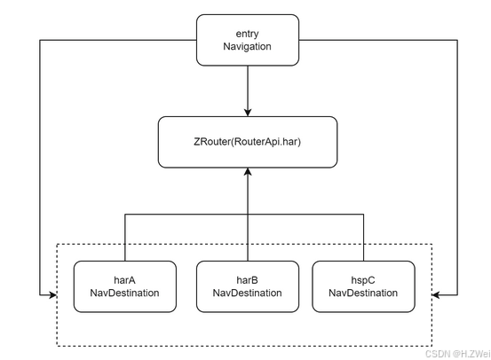 ohos zrouter 1